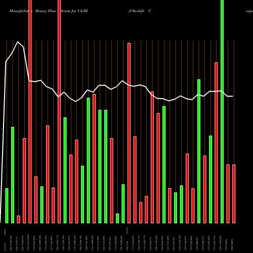 Money Flow charts share ULBI Ultralife Corporation NASDAQ Stock exchange 