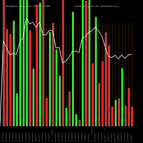 Money Flow charts share UMRX Unum Therapeutics Inc. NASDAQ Stock exchange 