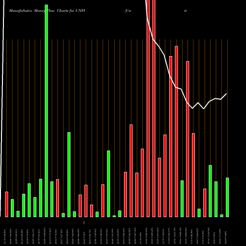 Money Flow charts share UNFI United Natural Foods, Inc. NASDAQ Stock exchange 