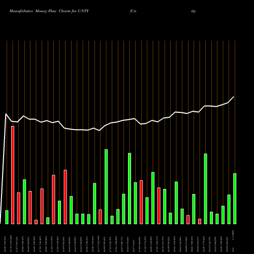 Money Flow charts share UNTY Unity Bancorp, Inc. NASDAQ Stock exchange 