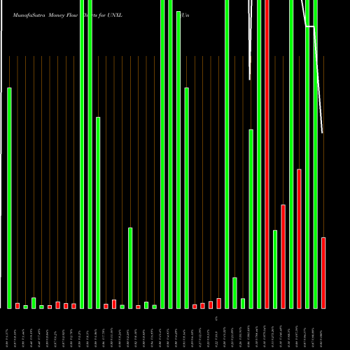 Money Flow charts share UNXL Uni-Pixel, Inc. NASDAQ Stock exchange 