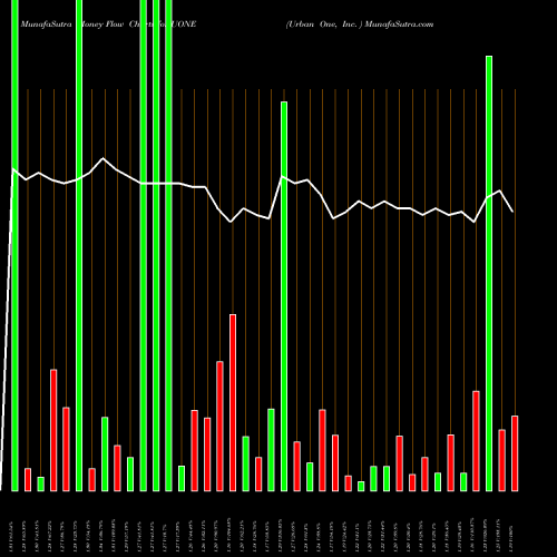 Money Flow charts share UONE Urban One, Inc.  NASDAQ Stock exchange 
