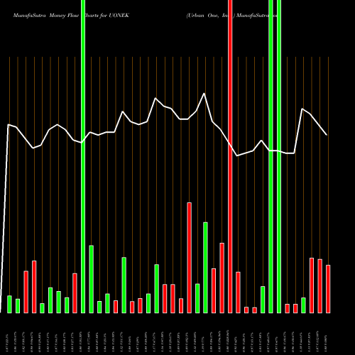 Money Flow charts share UONEK Urban One, Inc.  NASDAQ Stock exchange 