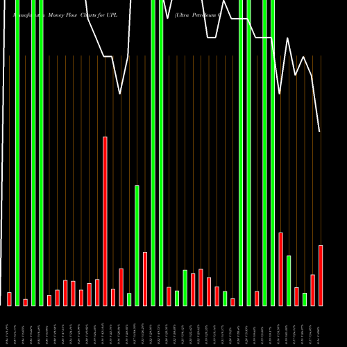 Money Flow charts share UPL Ultra Petroleum Corp. NASDAQ Stock exchange 