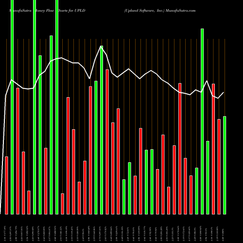 Money Flow charts share UPLD Upland Software, Inc. NASDAQ Stock exchange 