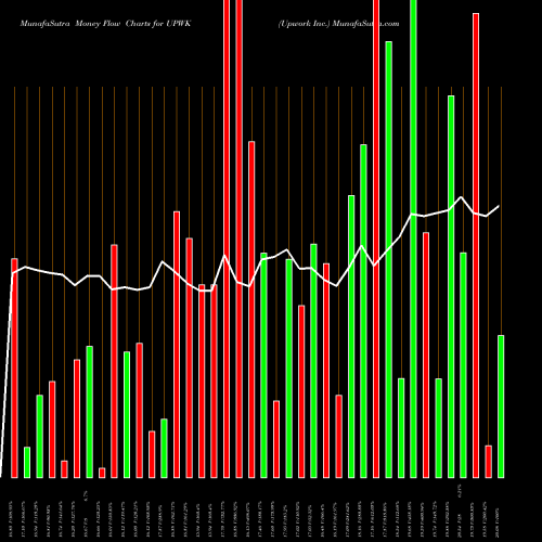 Money Flow charts share UPWK Upwork Inc. NASDAQ Stock exchange 