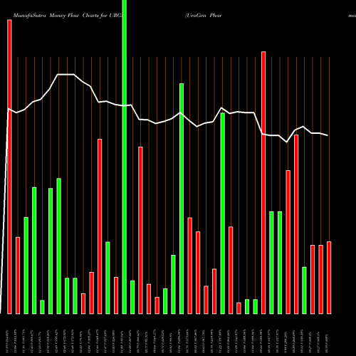 Money Flow charts share URGN UroGen Pharma Ltd. NASDAQ Stock exchange 