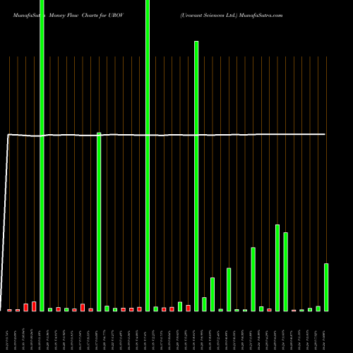Money Flow charts share UROV Urovant Sciences Ltd. NASDAQ Stock exchange 