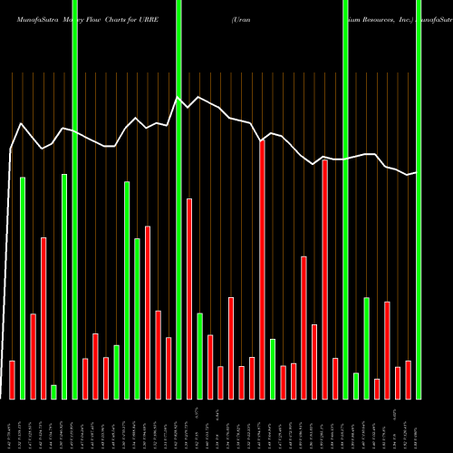 Money Flow charts share URRE Uranium Resources, Inc. NASDAQ Stock exchange 