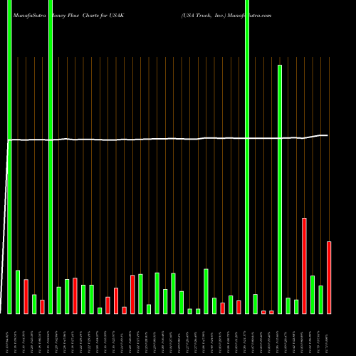 Money Flow charts share USAK USA Truck, Inc. NASDAQ Stock exchange 