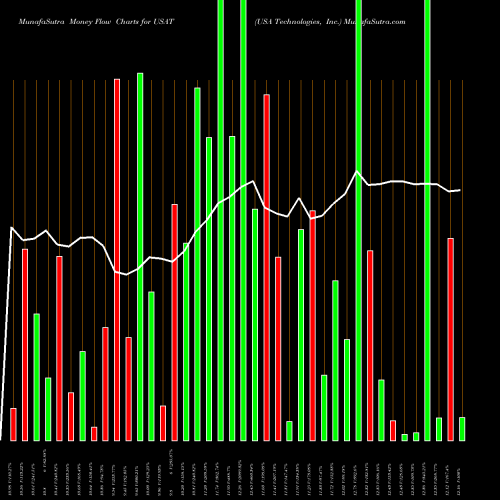 Money Flow charts share USAT USA Technologies, Inc. NASDAQ Stock exchange 