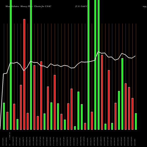 Money Flow charts share USAU U.S. Gold Corp. NASDAQ Stock exchange 