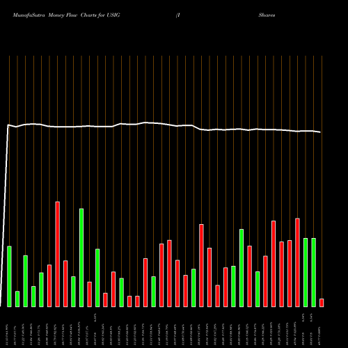 Money Flow charts share USIG IShares Broad USD Investment Grade Corporate Bond ETF NASDAQ Stock exchange 