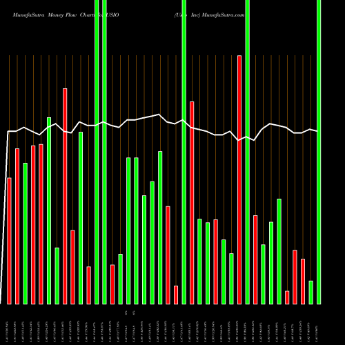 Money Flow charts share USIO Usio Inc NASDAQ Stock exchange 