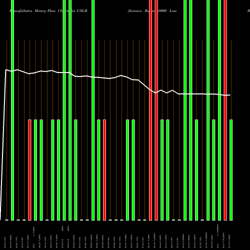 Money Flow charts share USLB Invesco Russell 1000 Low Beta Equal Weight ETF NASDAQ Stock exchange 
