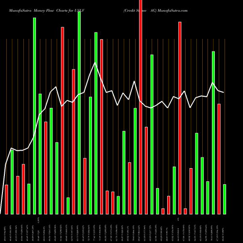 Money Flow charts share USLV Credit Suisse AG NASDAQ Stock exchange 