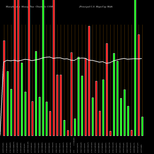 Money Flow charts share USMC Principal U.S. Mega-Cap Multi-Factor Index ETF NASDAQ Stock exchange 