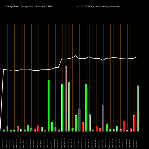 Money Flow charts share USMD USMD Holdings, Inc. NASDAQ Stock exchange 