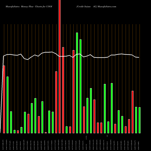 Money Flow charts share USOI Credit Suisse AG NASDAQ Stock exchange 