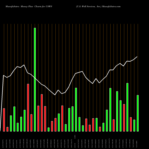 Money Flow charts share USWS U.S. Well Services, Inc. NASDAQ Stock exchange 