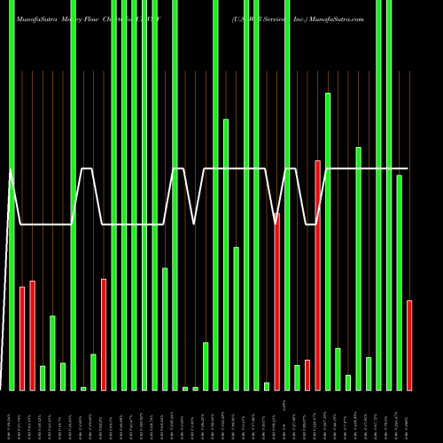 Money Flow charts share USWSW U.S. Well Services, Inc. NASDAQ Stock exchange 