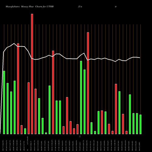 Money Flow charts share UTHR United Therapeutics Corporation NASDAQ Stock exchange 