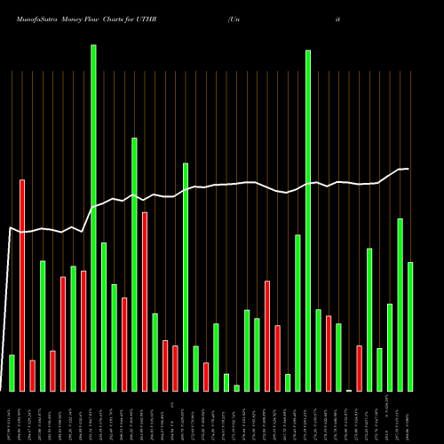 Money Flow charts share UTHR United Therapeutics Corporation NASDAQ Stock exchange 