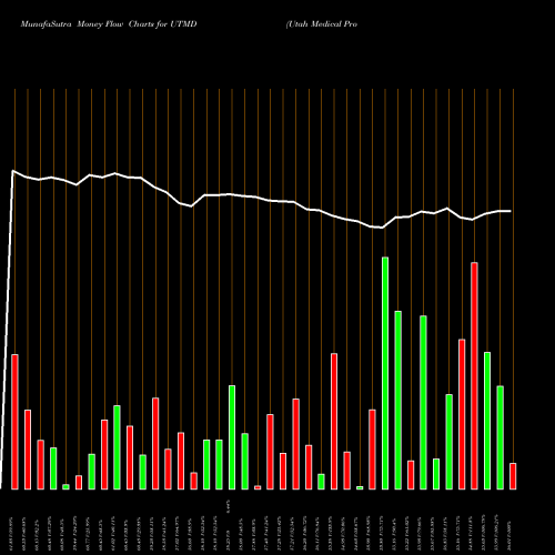 Money Flow charts share UTMD Utah Medical Products, Inc. NASDAQ Stock exchange 