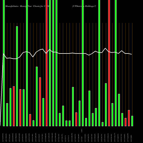 Money Flow charts share UTSI UTStarcom Holdings Corp NASDAQ Stock exchange 