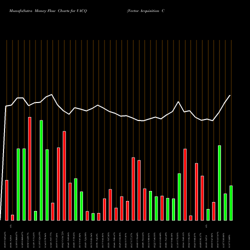 Money Flow charts share VACQ Vector Acquisition Corporation Cl A NASDAQ Stock exchange 