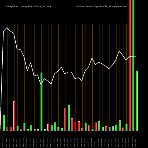 Money Flow charts share VALX Validea Market Legends ETF NASDAQ Stock exchange 