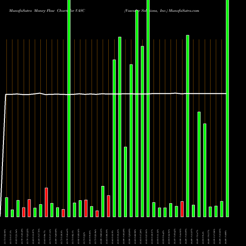 Money Flow charts share VASC Vascular Solutions, Inc. NASDAQ Stock exchange 