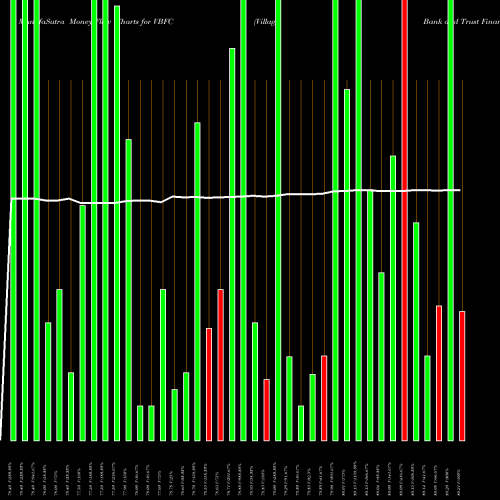 Money Flow charts share VBFC Village Bank And Trust Financial Corp. NASDAQ Stock exchange 