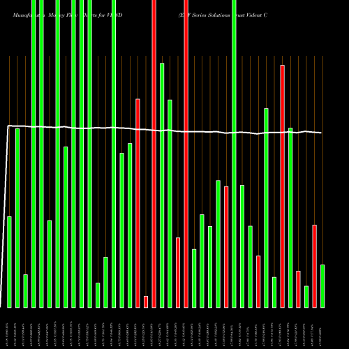 Money Flow charts share VBND ETF Series Solutions Trust Vident Core U.S. Bond Strategy Fund NASDAQ Stock exchange 