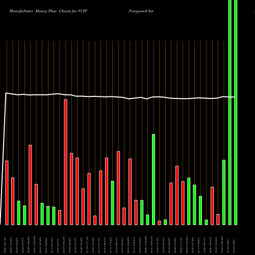 Money Flow charts share VCIT Vanguard Intermediate-Term Corporate Bond ETF NASDAQ Stock exchange 