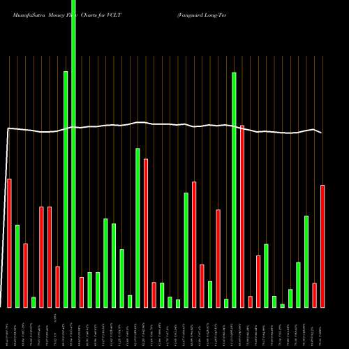 Money Flow charts share VCLT Vanguard Long-Term Corporate Bond ETF NASDAQ Stock exchange 