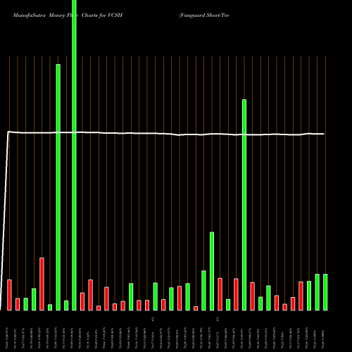 Money Flow charts share VCSH Vanguard Short-Term Corporate Bond ETF NASDAQ Stock exchange 