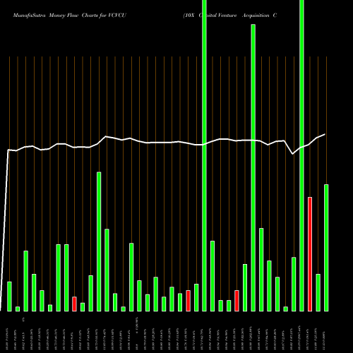 Money Flow charts share VCVCU 10X Capital Venture Acquisition Corp NASDAQ Stock exchange 