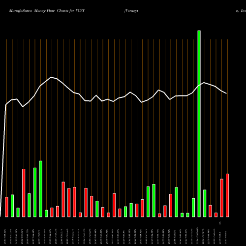 Money Flow charts share VCYT Veracyte, Inc. NASDAQ Stock exchange 