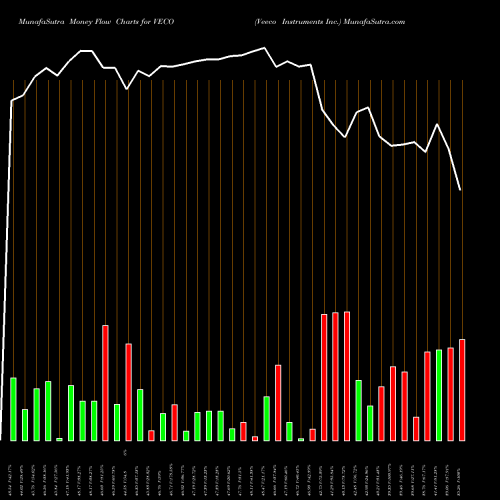 Money Flow charts share VECO Veeco Instruments Inc. NASDAQ Stock exchange 