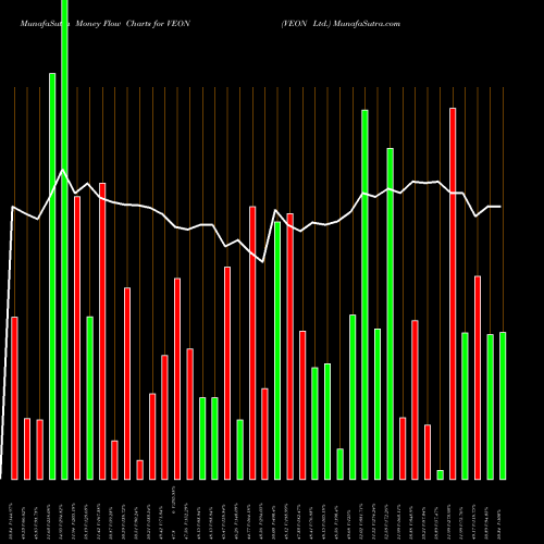 Money Flow charts share VEON VEON Ltd. NASDAQ Stock exchange 