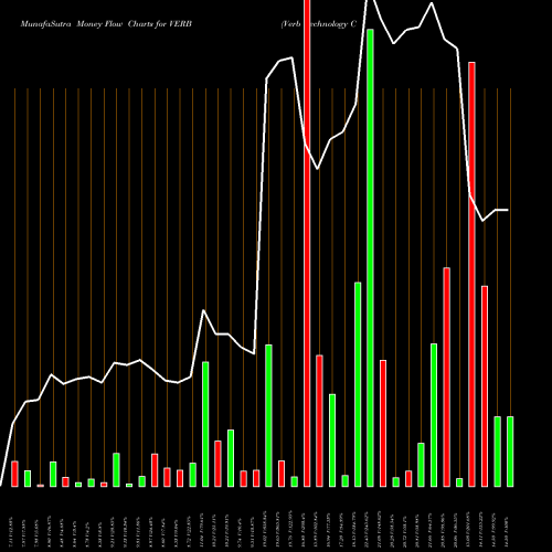 Money Flow charts share VERB Verb Technology Company Inc NASDAQ Stock exchange 