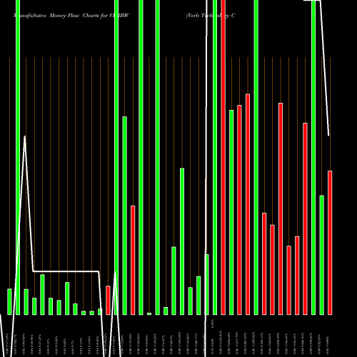Money Flow charts share VERBW Verb Technology Company Inc WT NASDAQ Stock exchange 