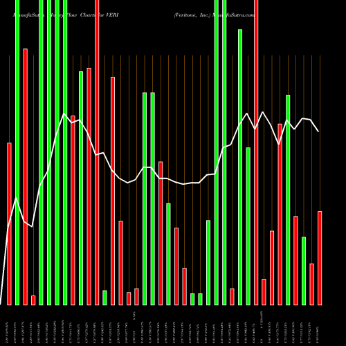 Money Flow charts share VERI Veritone, Inc. NASDAQ Stock exchange 