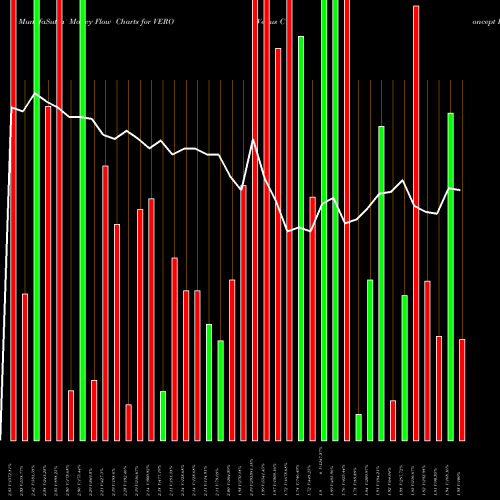 Money Flow charts share VERO Venus Concept Inc NASDAQ Stock exchange 