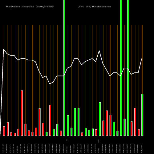 Money Flow charts share VERU Veru Inc. NASDAQ Stock exchange 