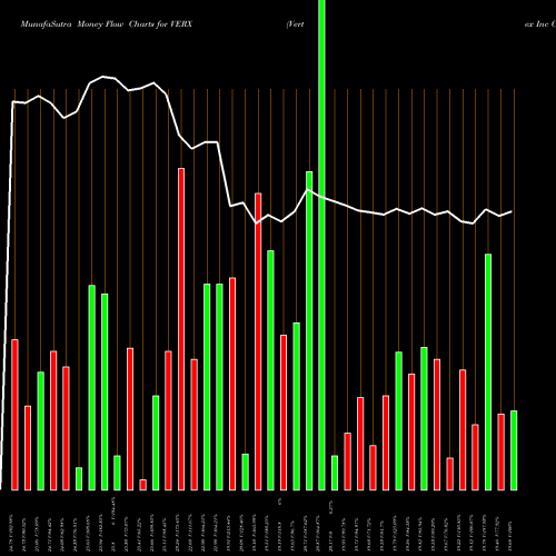 Money Flow charts share VERX Vertex Inc Cl A NASDAQ Stock exchange 
