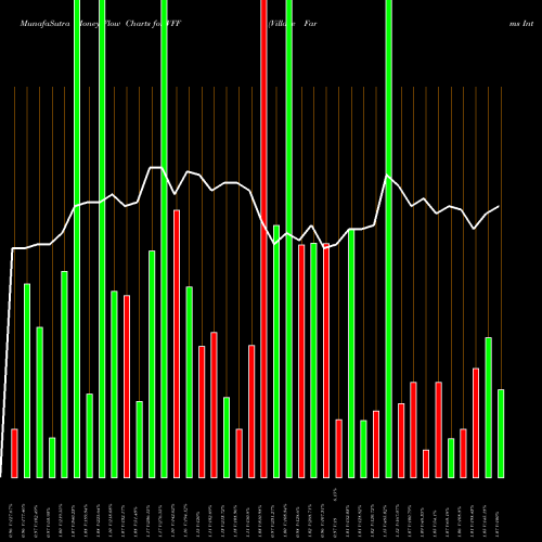 Money Flow charts share VFF Village Farms International, Inc. NASDAQ Stock exchange 