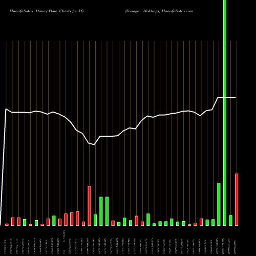 Money Flow charts share VG Vonage Holdings NASDAQ Stock exchange 