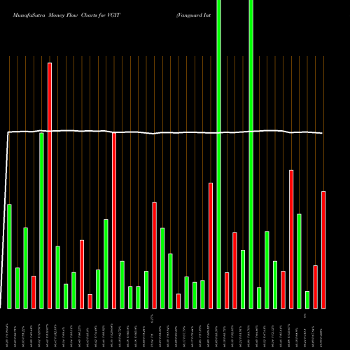 Money Flow charts share VGIT Vanguard Intermediate-Term Treasury ETF NASDAQ Stock exchange 